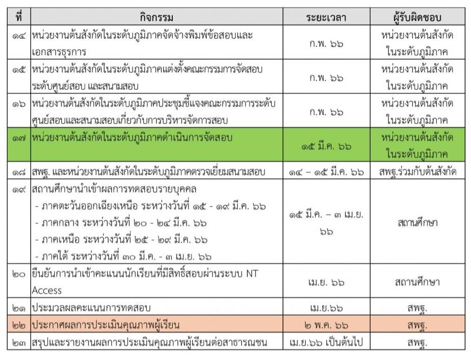 กำหนดการสอบ NT 2566 ปฏิทินการสอบ NT ป.3 ปีการศึกษา 2565