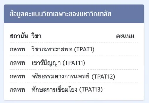 DEK67 ตรวจสอบความถูกของคะแนน TPAT1 ได้แล้ว